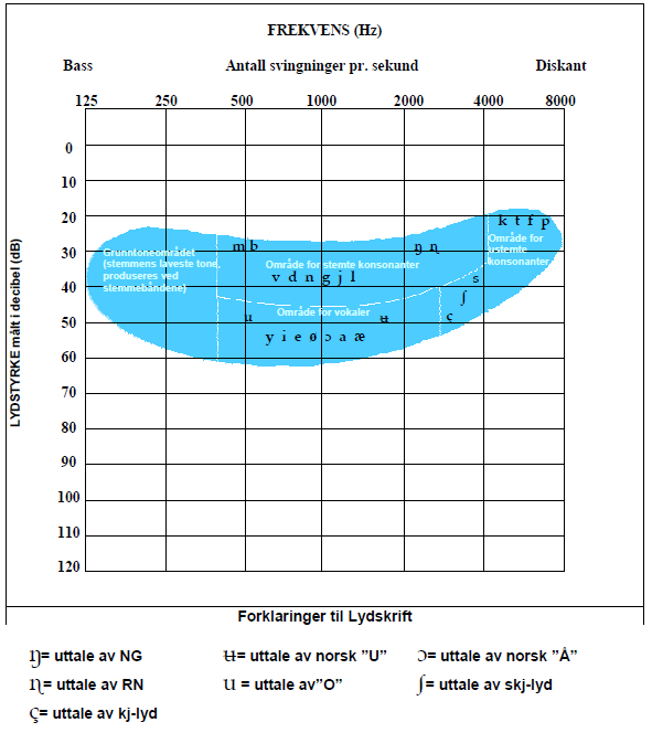 Audiogram med talebanan (Normal