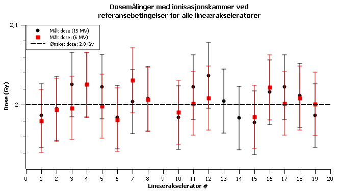 3 Resultater 3.1 Bakgrunn Totalt 19 lineærakseleratorer ble undersøkt for denne rapporten. Samtlige av disse ble undersøkt med radiokromisk film, mens 18 ble undersøkt med ionisasjonskammer.