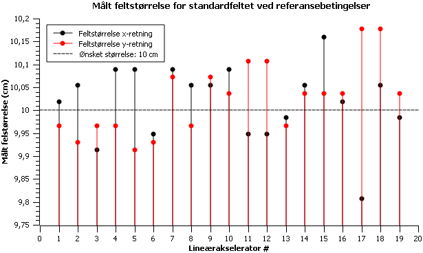 For noen maskiner er det markante forskjeller mellom penumbra i x- og y-retning.