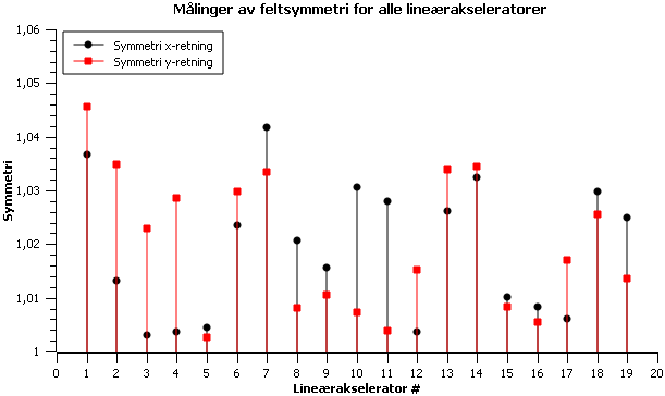 Figur 20 Måling av symmetrien til standardfeltet på alle lineærakseleratorer.