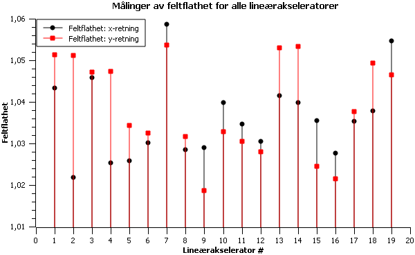 Stolpene er lagt til for å gjøre figuren enklere å lese. Figur 21 Målinger av feltflathet for samtlige lineærakseleratorer.