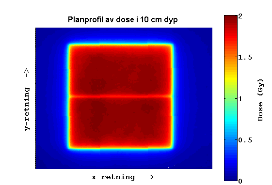 3.4.1 Dosefordeling oppsett 1 Planprofiler fra filmen ble tatt ut for dosen på 10 cm dyp for alle tre oppsett som benytter seg av skjøtede felt. Disse kan sees i Figur 43 til Figur 61.