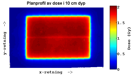 3.4.2 Dosefordeling oppsett 3 og 4 Planprofiler av dosen i 10 cm dyp ble tatt ut fra filmen også for oppsettene 3 og 4. NB! Akseretningen er ulikt IEC 1217 Standard for disse figurene!