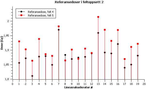 Figur 101 Dosemålinger i senter av felt 4 og felt 5.