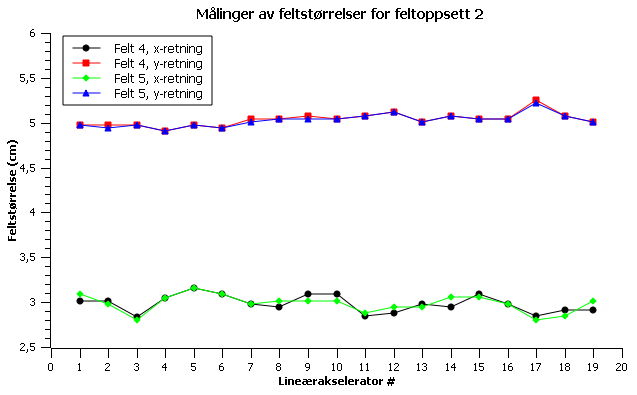 felt 5 har et gjennomsnitt på 1,914 Gy med et standardavvik på 0,047 Gy.