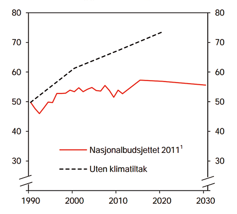 7. juni 2012 ble regjeringspartiene enige med Høyre, Kristelig Folkeparti og Venstre om et nytt klimaforlik, og dette ble vedtatt i Stortinget 11. juni 2012. Forliket inneholder enkelte tillegg til klimameldingen.