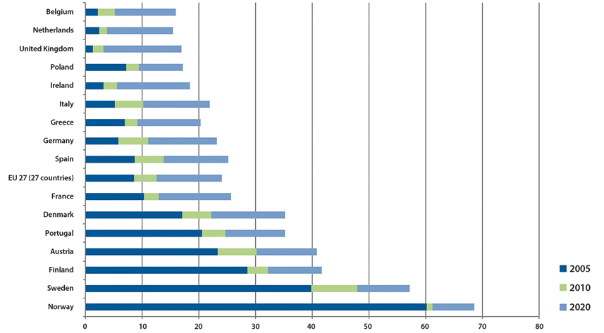 POSITIV KLIMAEFFEKT Alle aktørgruppene vi har intervjuet er enige om at økt kraftutveksling fra Norge vil bidra til å øke produksjonen av fornybar og fase ut fossil energi energiproduksjon som har