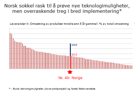 Overfokusering på å unngå hendelser vil gjøre historie av Norges rykte som tidlig teknologianvender Marginale prosjekter velger eksisterende teknologi for å redusere gjennomføringsrisiko Stramme