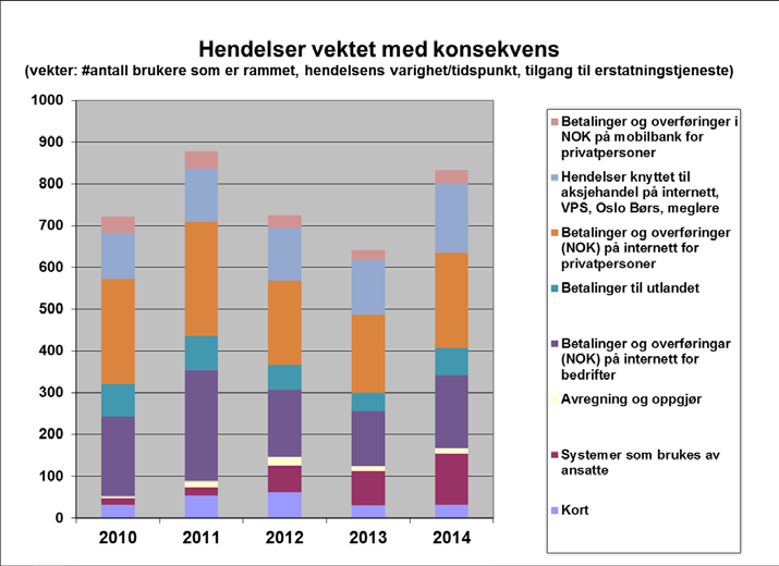 3.1.6 Analyse av hendelsene som mål på tilgjengelighet For hver hendelse som har rammet tilgjengeligheten, har vurdert avbruddets lengde, antall foretak som er berørt, anslagsvis hvor mange kunder