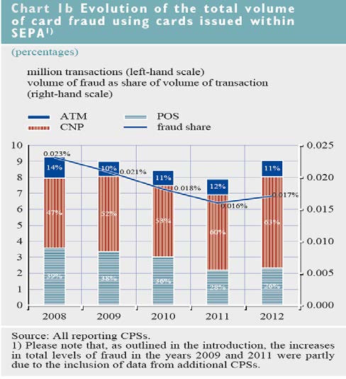 Figur 6: Utvikling i totalt svindelvolum for betalingskort utstedt i SEPA-land (land som bruker euro) Kilde: ECB: Third report on card fraud Nettbank Det er generelt lave tap fra trojanerangrep mot