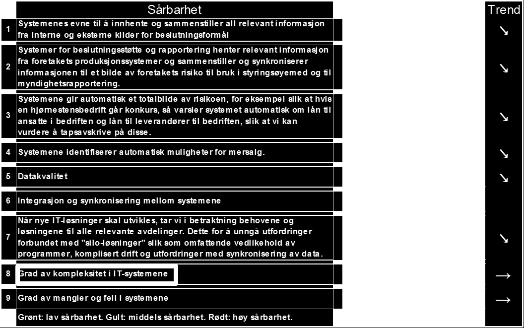 Dette kan gjelde trusselen fra ondartet kode, som i følge en del foretak har avtatt i den senere tid. En del av foretakene gir utfyllende og svært gode kommentarer til truslene og kontrolltiltakene.