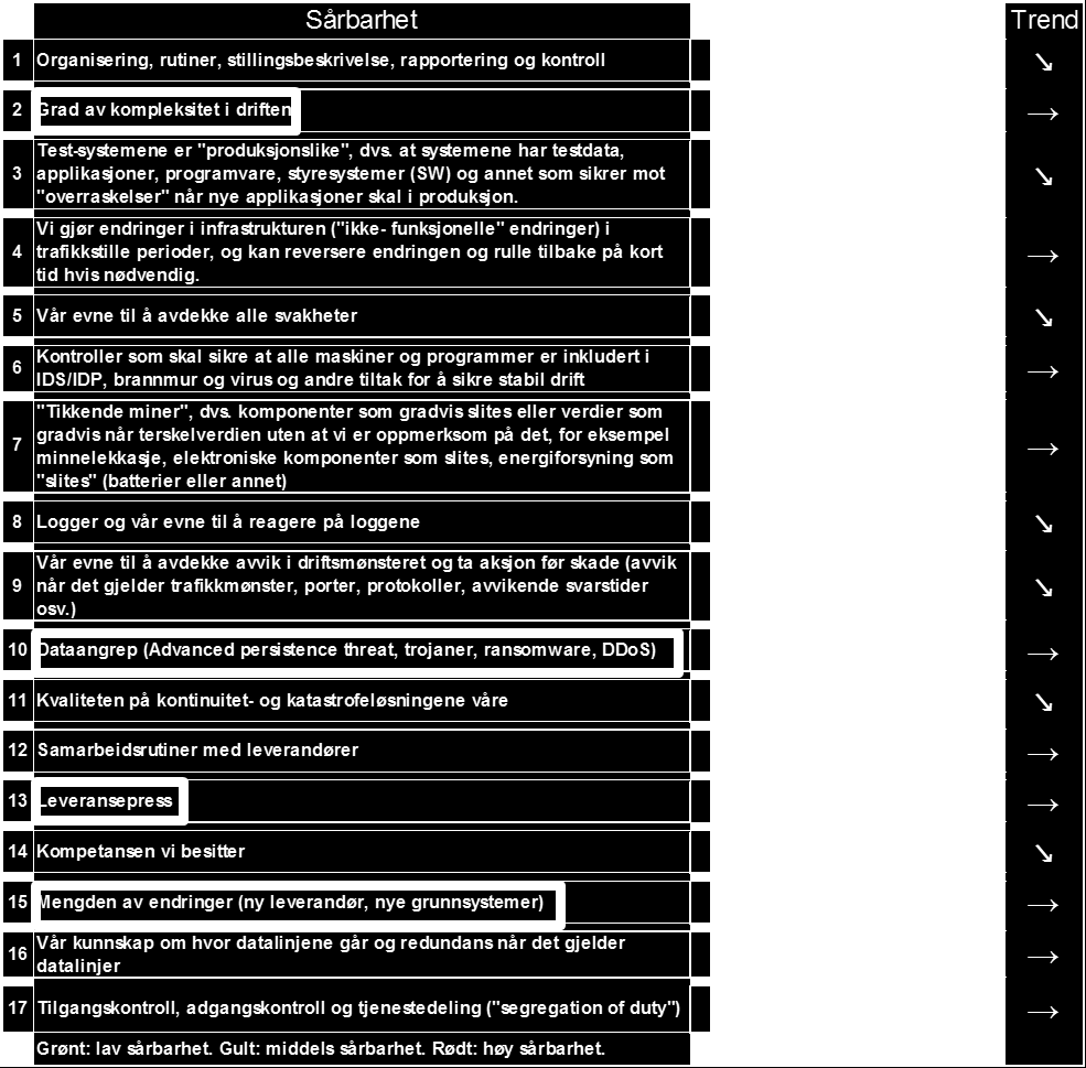 sannsynligvis grunnen til at foretakene mener at det er feil og mangler i systemene, jf. nr. 9 i tabellen over. 4.1.2.