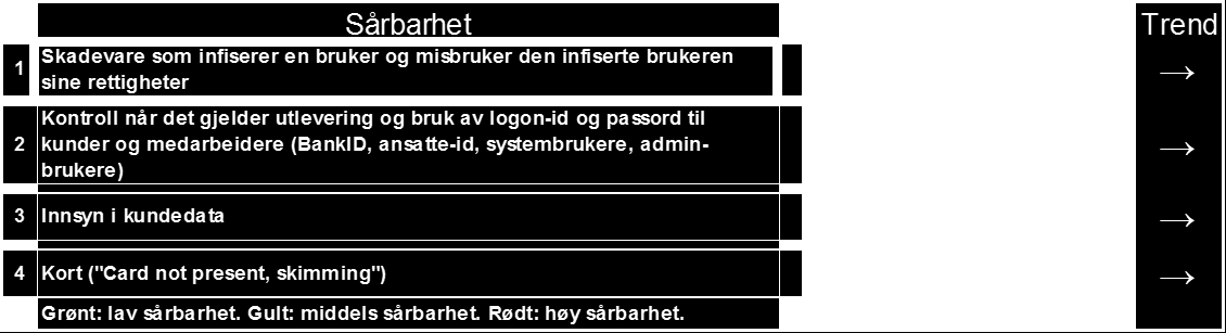 Det kan tyde på et ikke ubetydelig press når det gjelder "time-to-market". Dataangrep anses å være en betydelig risiko. Den senere tid har vist at spionasje og "ransomware" øker. 4.1.2.