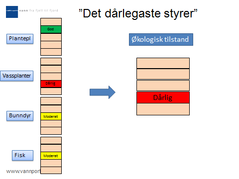 Det skal takast spesielt omsyn til å fase ut utslepp av visse prioriterte stoff, mellom anna inneheld Nikkel. Kvalitetsmåla skal bli oppnådde i løpet av den 6-årige forvaltingsplanen.