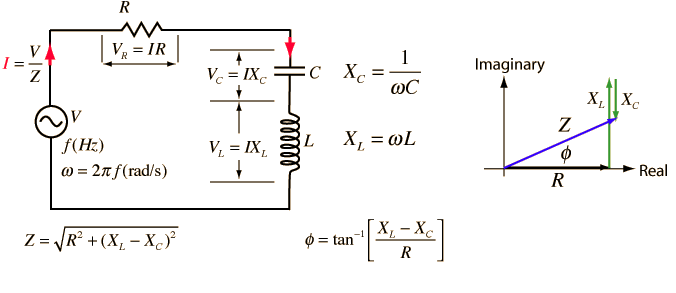 Serie RLC krets Impedansen og fasen kan finnes fra å se på diagrammet i det