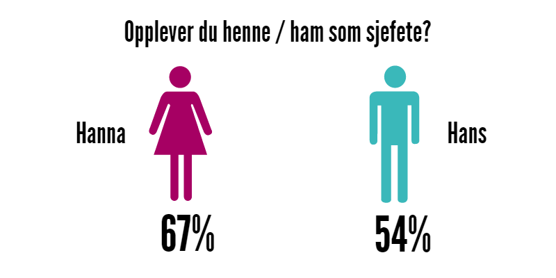 Selv om beskrivelsene er helt identiske, med unntak av kjønn og navn, vurderer respondentene at mannen er en bedre leder enn kvinnen (72% av dem som leste om Hans mener han er en god leder, mens 54%