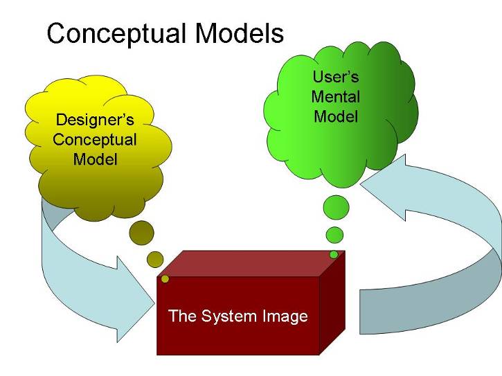 Ein klassisk utfordring innanfor menneske-maskin-interaksjon er at den underliggande "design-modellen" for eit interaktivt produkt ikkje er i samsvar med brukarane sine mentale modeller, som