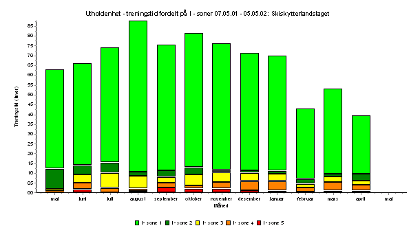 Treningstid fordelt på I-soner i en årssyklus for en skiskytter Figur 5 viser fordeling av treningstiden i I-soner for hver måned i sesongen 2001/2002 i skiskyting.