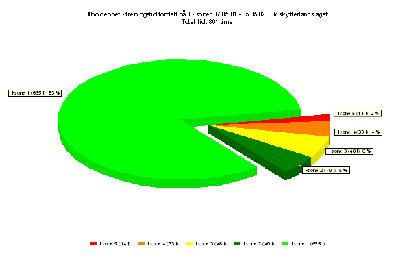 Figur 6: Treningstid i timer og i prosent fordelt på I-soner i skiskyting sesongen 2001/2002 Bruk av aktivitetsformer i treningen Hvilke aktivitetsformer som skal brukes i treningen varierer fra