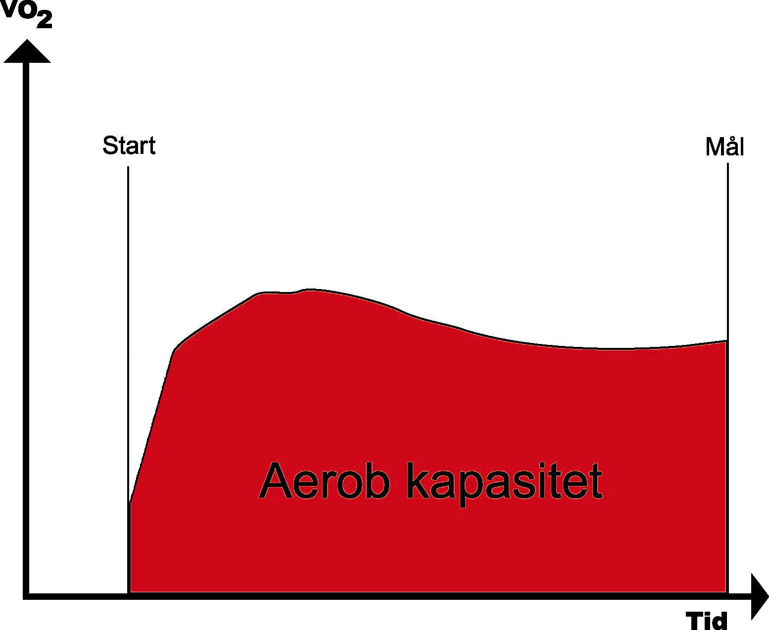 Prestasjonsevnen (høyere gjennomsnittsfart) kan forbedres ved å frigjøre mer energi per tidsenhet forbedre den aerobe kapasiteten forbedre den anaerobe kapasiteten forbedre arbeidsøkonomien Aerob