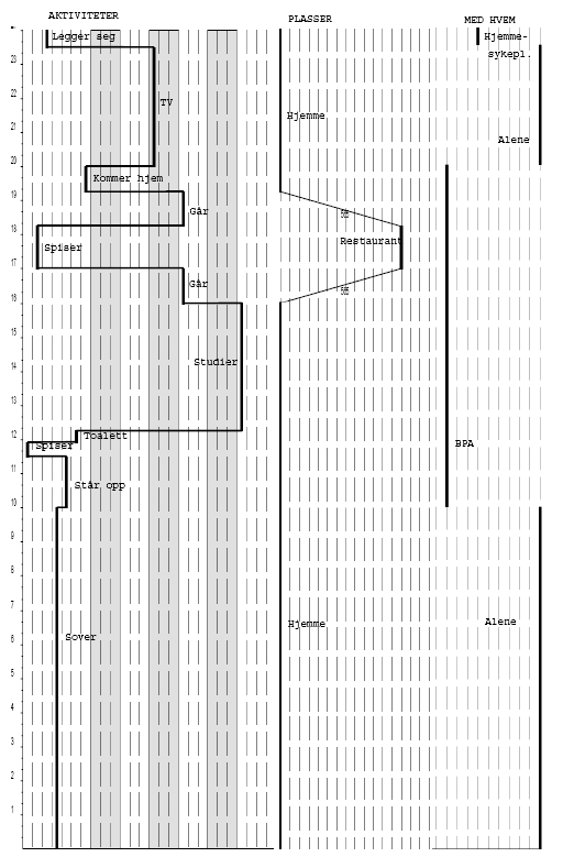 til å vente på taxien. Ettermiddag og kveld ble brukt til studier hjemme, og til å planlegge assistentenes arbeid de kommende dagene.