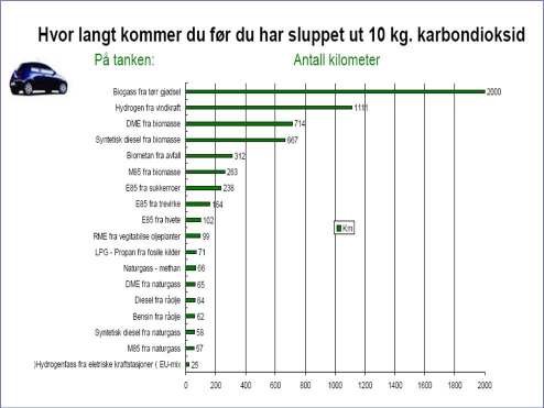 12 Som det fremgår er miljø- og helsekostnadene ved biodiesel 100 % RME over dobbelt så store som for biogass.