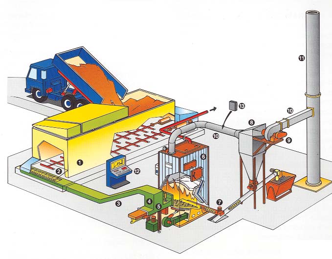 a.) eller fra resirkulert trevirke (returflis). Flis er et trebrensel som er egnet for store og små automatiserte anlegg (fra anlegg på gårder til store industrielle anlegg med fjernvarme).