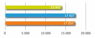 hjelpeenergi): 0,063 /kwh Besparelsene per år for oppvarmingsolje: 1,520 l/a Kostnadsbesparelser for energi: 962 /a Ettersom taket uansett måtte renoveres, så var tilleggskostnadene for isoleringen