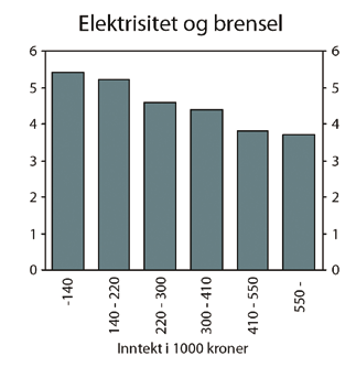 Som vi ser av figur 3 utgjer hushalda sine utgifter til oppvarming mellom 3,5 og 5,5 prosent av samla inntekt.