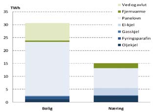 2 Varmemarknaden for bygg i dag Oppvarming av bygg er ein stor og fragmentert marknad. Det er mange ulike produkt, der somme er fornybare og andre er basert på fossile kjelder eller elektrisk straum.