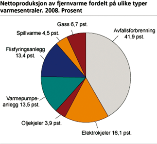 2.3 Utslepp frå varmesektoren Utsleppsfaktorar CO2-ekv.