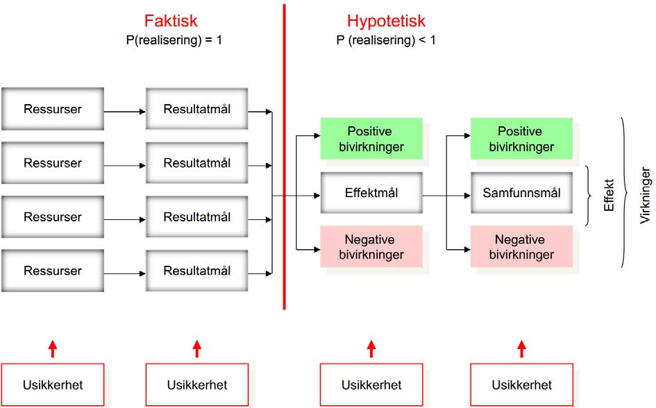 de skal formuleres slik at det er sikkert de kan realiseres, er sannsynligheten for realisering lik 100% [P(realisering)=1]. (Samset, 2014).