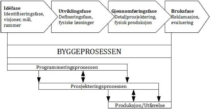 3.2 Byggeprosjekt 3.2.1 Byggeprosessen Byggeprosessen er definert på en mengde måter.