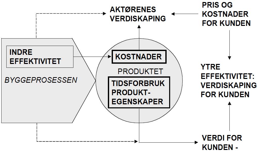 Figur 3-8 Indre og ytre effektivitet (Eikeland, 2001) Wandahl (2004) forklarer samme konseptet, men bruker en litt forskjellig terminologi ved å bruke begrepene effekt og effektivitet.