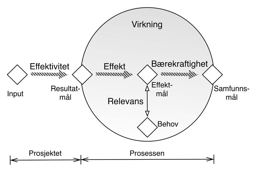 Figur 3-16 viser skjematisk hvordan de fem evalueringskriteriene henger sammen med resultat-, effekt- og samfunnsmål. Figur 3-16 OECD evalueringskriterier (basert på Samset, 2003, s. 74) 3.4.1.2 Integrert evalueringsmodell Med bakgrunn i OECDs evalueringskriterier presenterer Samset (2003) en integrert evalueringsmodell for å vurdere prosjektets virkning på samfunnet.