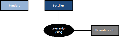 7 Organiseringen av et prosjekt 7.