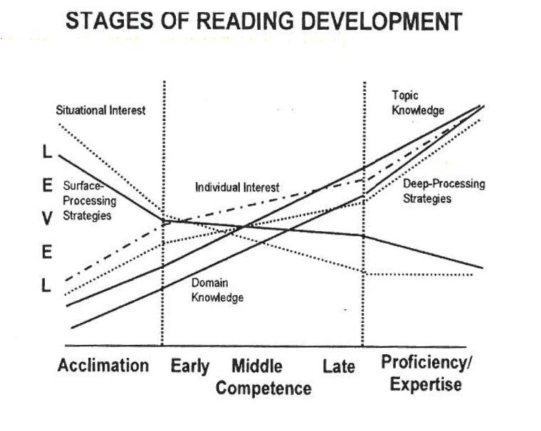 og analytisk innsats til å videreutvikle domenet. Alexander (2005) ser på elevenes leseutvikling innenfor disse nivåene som en kompleks utviklingsprosess som foregår hele livet.