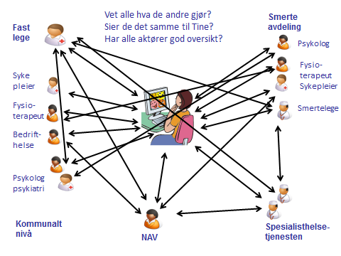 flere medisinske fagområder, eksempelvis innen diabetes [32], [33], [34], reumatologi, kardiologi mfl.