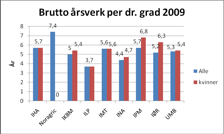Figur 1. Gjennomføringstid på doktorgradsstudiet ved UMB i 2009.