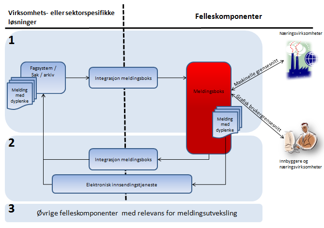 Figur 1: Illustrasjon av meldingsbokskonseptet Dette konseptet oppfyller i stor grad de krav som har blitt avdekket gjennom behovsanalysen.