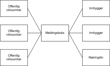 Figur 2: Monopolalternativene Det er to varianter av dette løsningsalternativet.