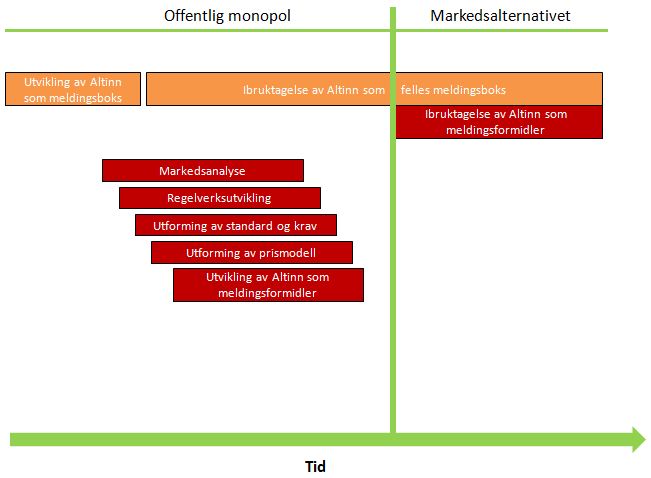 offentlig monopol vil også kunne tilby meldingsboksen på ulike kanaler, men vi antar at dette ivaretas bedre i et markedsalternativ.