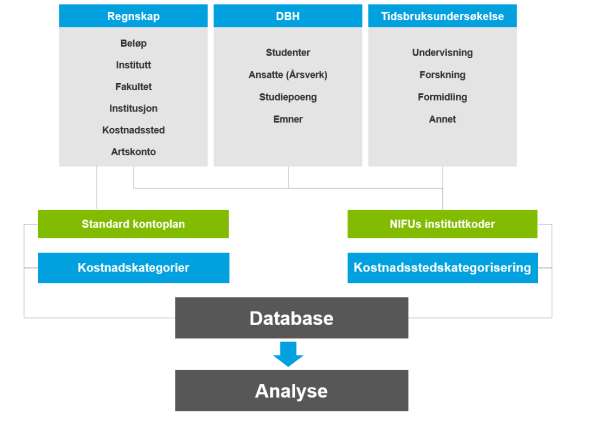 2 Datagrunnlag og metode Arbeidet med denne rapporten har i stor grad bestått av å bygge en database som kombinerer tilstrekkelig informasjon til at det lar seg gjøre å holde kostnader opp mot