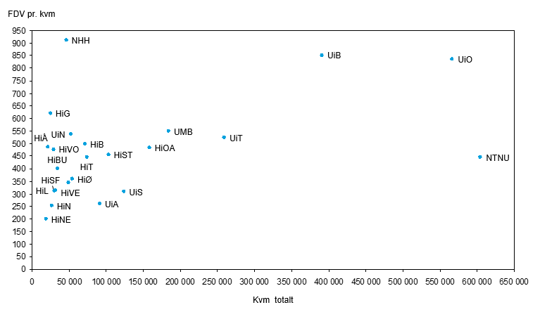 Universitetene i Oslo og Bergen utmerker seg ved betydelig høyere kostnader enn NTNU, og de nye universitetene (med unntak av UMB) er blant de institusjonene som har lavest FDV-kostnader per