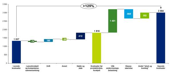 4.4.3 Språkutdanning På tvers av høgskolene/nye universitetene har språkutdanningene med høyest kostnader både høyere basiskostnader og lavere produktivitet sammenlignet med språkutdanningene med