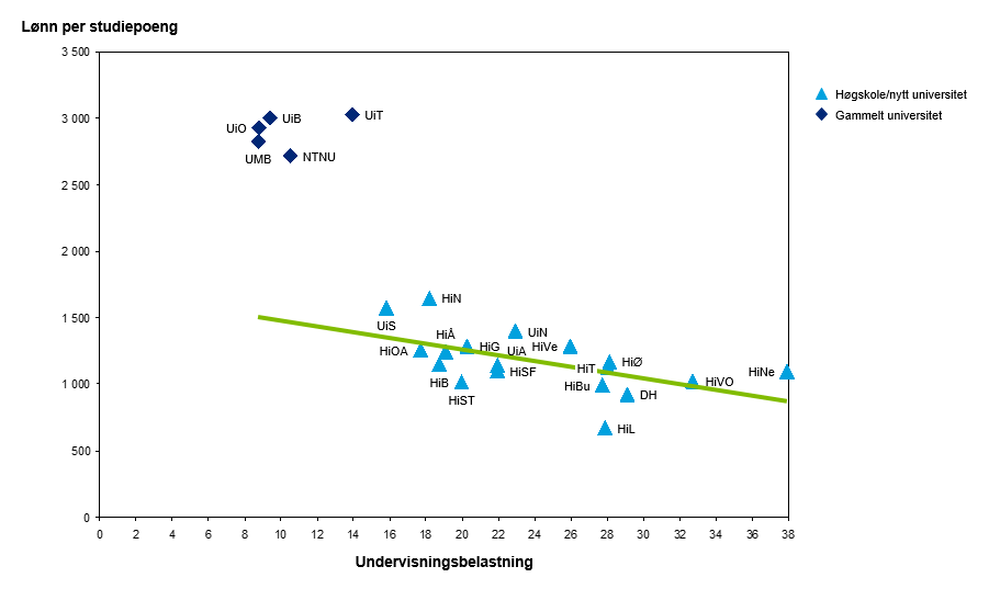 Igjen grupperes institusjonene i to, basert på karakteristika som kjennetegner gamle universiteter og høgskoler/nye universiteter. 4.5.