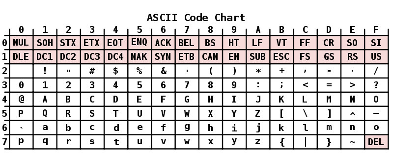 Utvikling ASCII (American