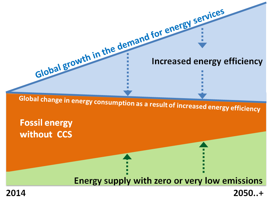 ENERGIREVOLUSJONEN HAR STARTET Energipolitikk og klimapolitikk henger tett sammen. Energisektoren står for om lag 2/3 av de globale utslippene av klimagasser.