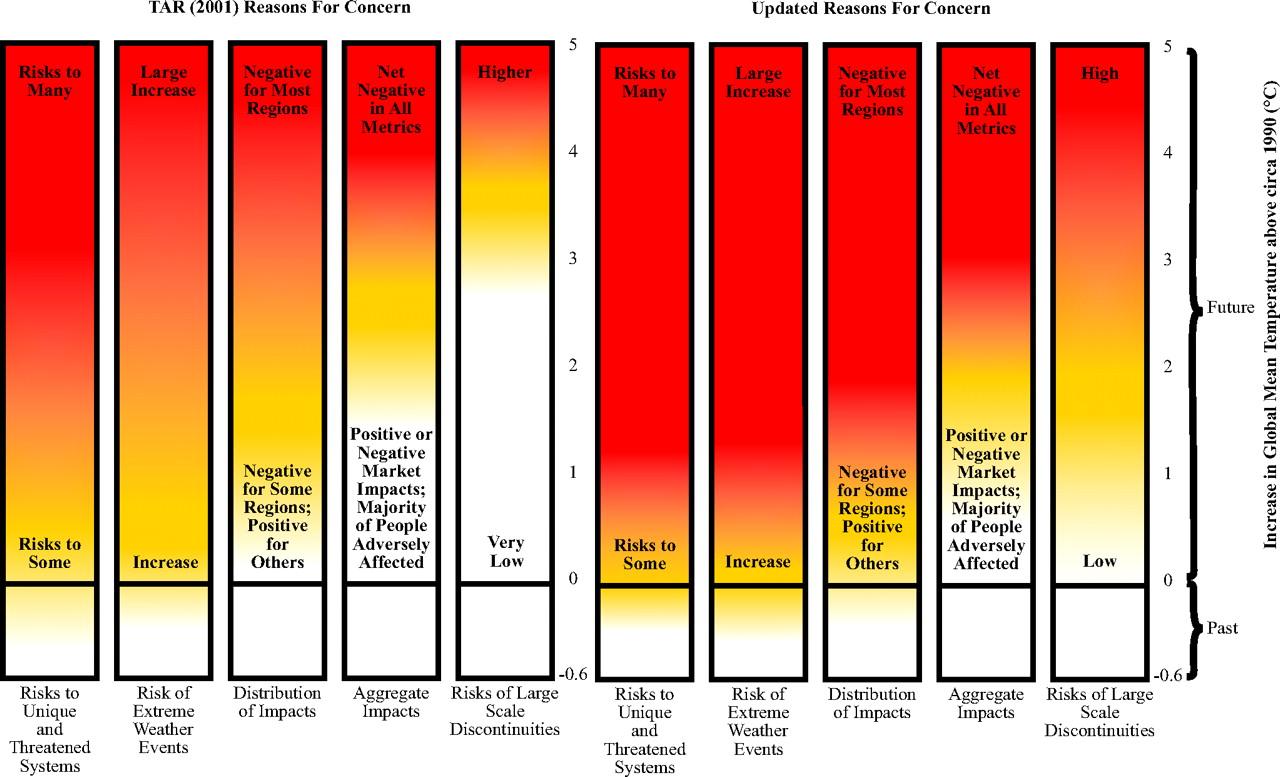 at nye klimaforskning avdekk større risiko ved en lave tempaturøkning enn tidlige antatt. 40 Figur 6 Oppdatte risikoanalys for tempaturøkning.