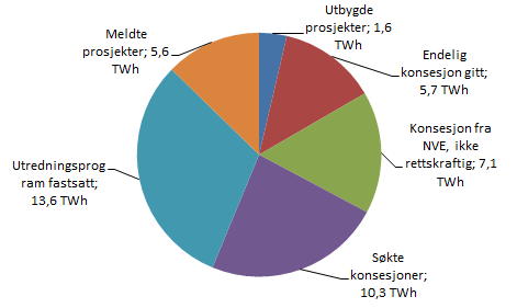 Figur 1. Figuren vis en ovsikt ov status for vindkraftprosjekt i Norge p første januar 2013. Til sammen utgjør prosjektene 44 TWh.